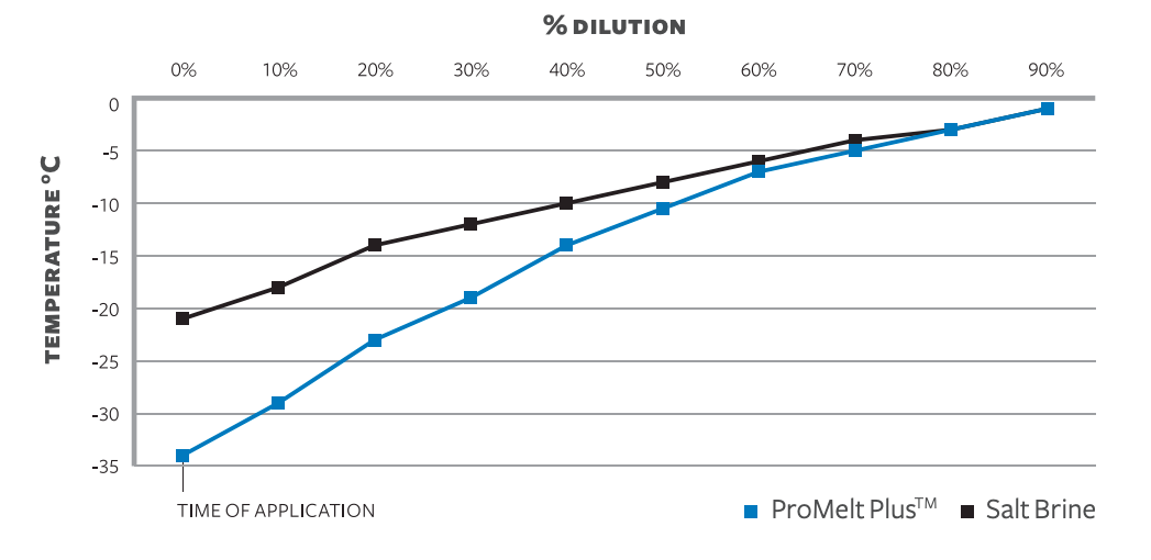 Comparative Effective Temperatures During Dilution