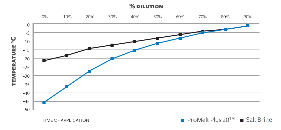 Comparative Effective Temperatures During Dilution