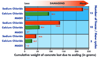 Comparison of Concrete Spalling