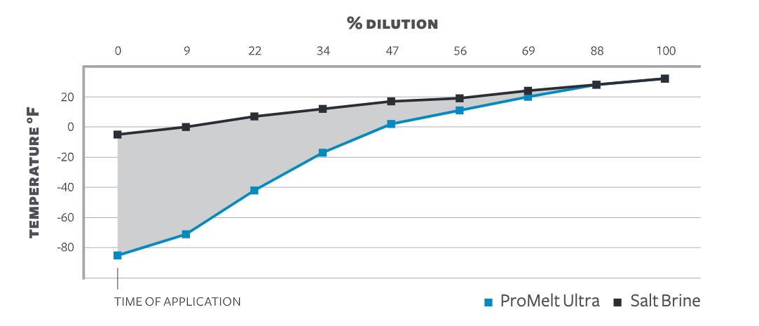 Comparative Effective Temperatures During Dilution